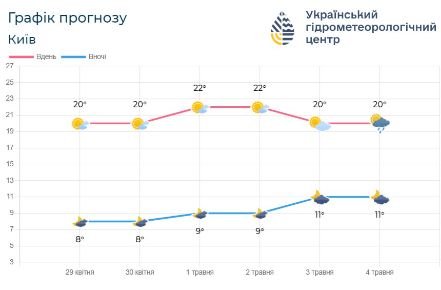 графік прогнозу погоди на Київщині з 29 квітня по 4 травня
