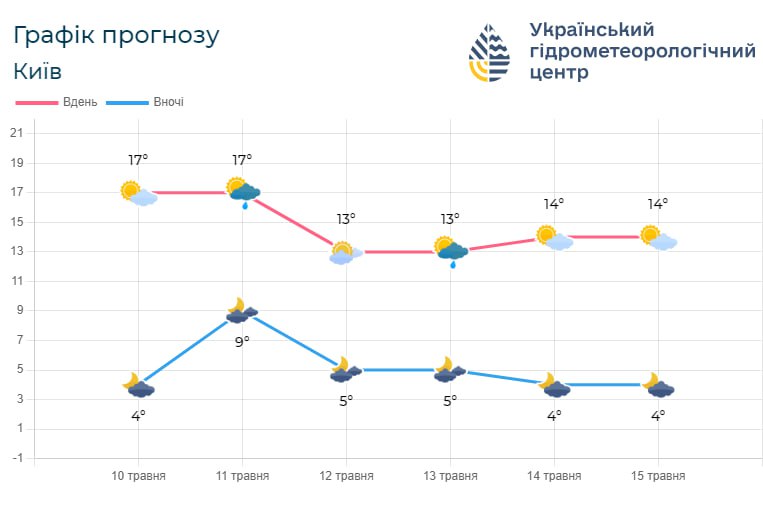 графік прогнозу погоди на Київщині з 10 по 15 травня
