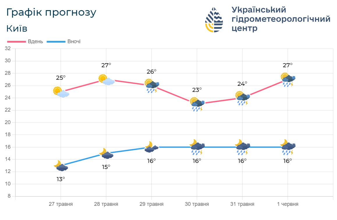 графік прогнозу погоди на Київщині з 27 травня по 1 червня
