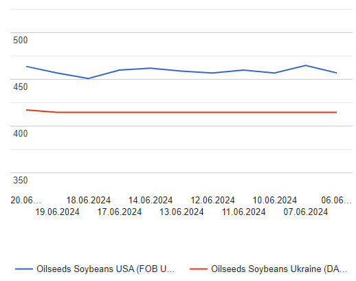 динаміка цін на сою в Україні