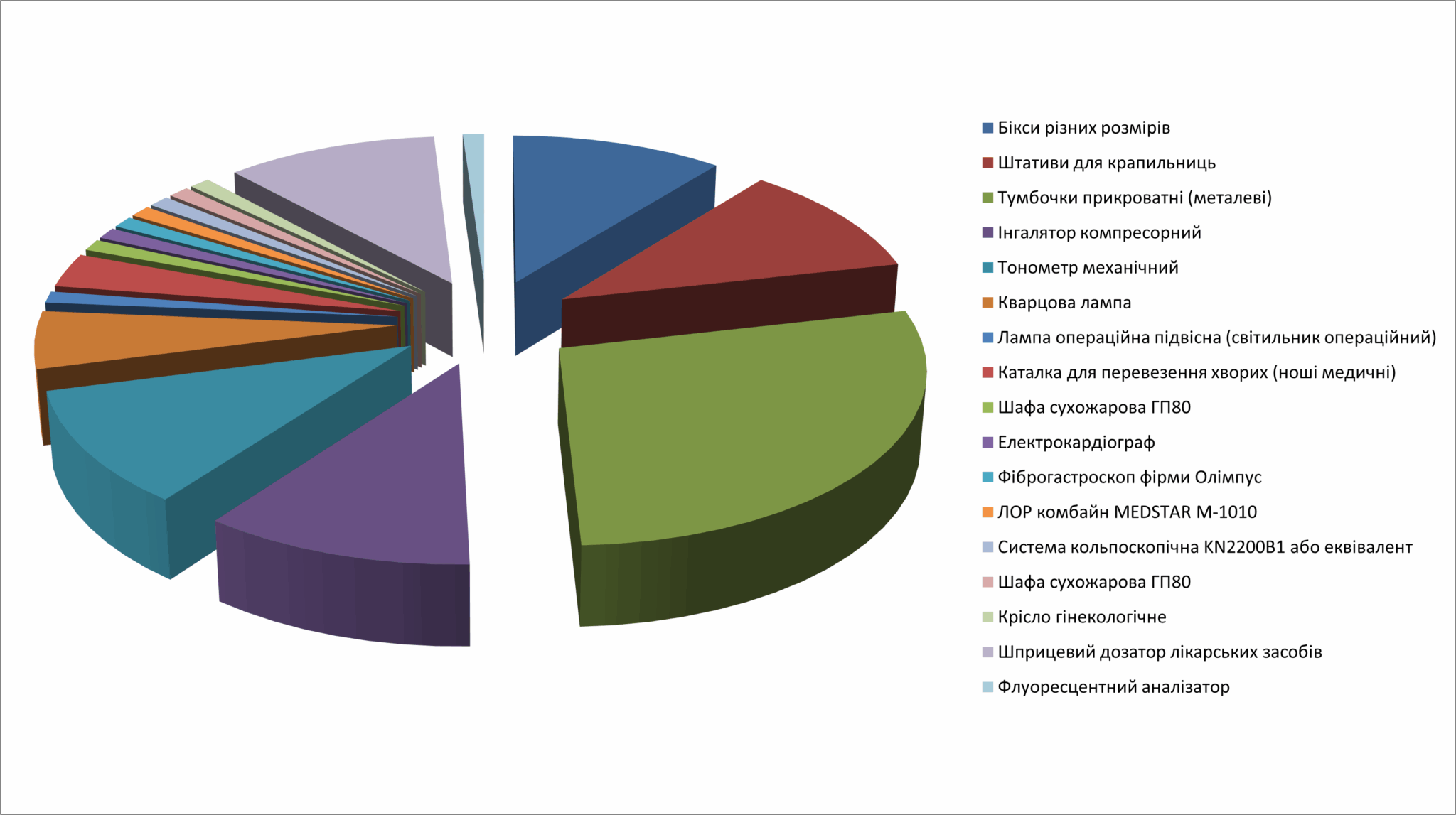 перелік необхідного обладнання КНП «Переяславська БЛІЛ»
