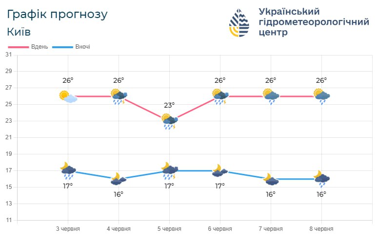 графік прогнозу погоди на Київщині з 3 по 8 червня