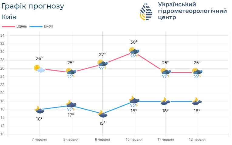 графік прогнозу погоди з 7 по 12 червня на Київщині