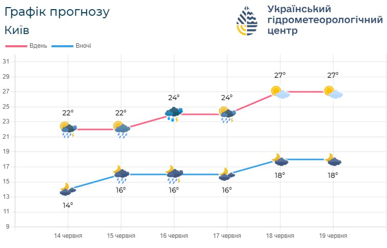 графік прогнозу погоди на Київщині з 14 по 19 червня