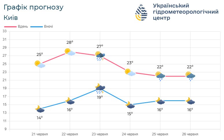 графік прогнозу погоди на Київщині з 21 по 26 червня