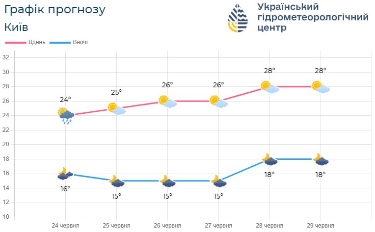 графік прогнозу погоди на Київщині з 24 по 29 червня