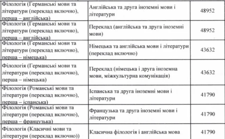 Могилянка, КНУ, КПІ й УГСП: скільки коштує навчання в кращих закладах вищої освіти України у 2024 році