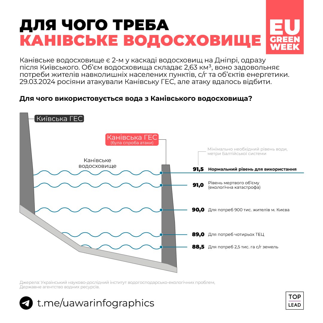 для чого треба Канівське водосховище