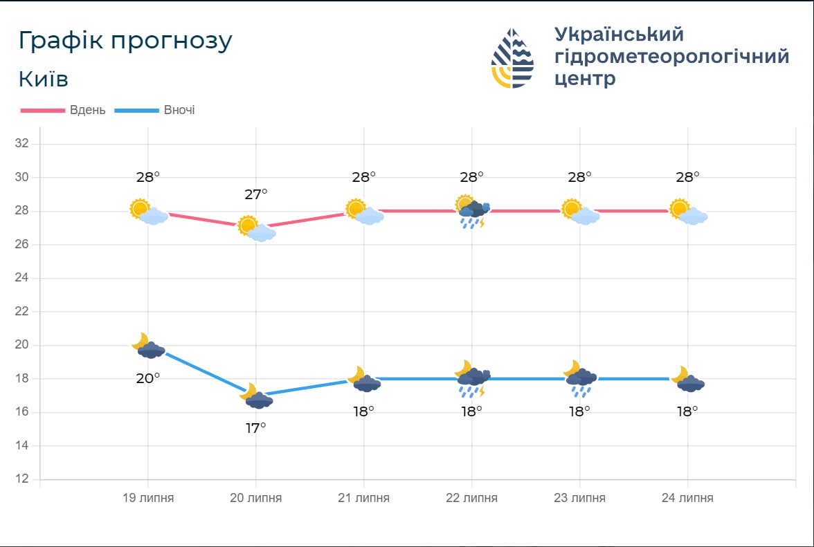графік погоди по Київщині з 19 по 24 липня