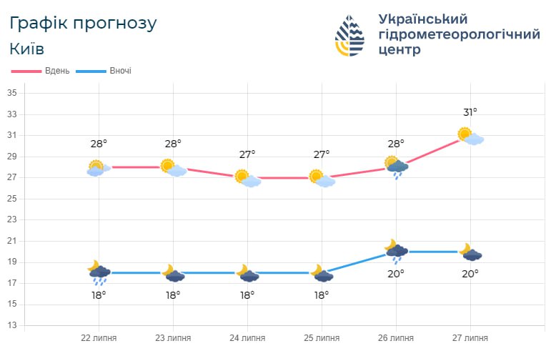 графік прогнозу погоди на Київщині з 22 по 27 липня