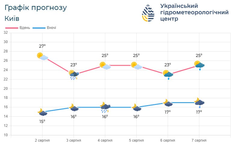 графік прогнозу погоди на Київщині з 2 по 7 серпня