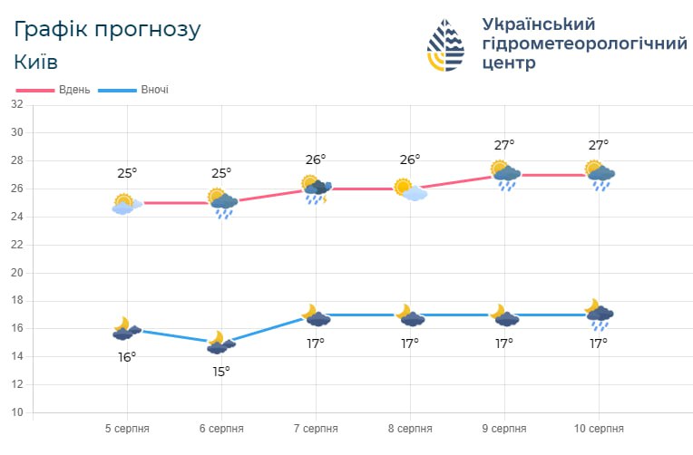 графік прогнозу погоди на Київщині з 5 по 10 серпня