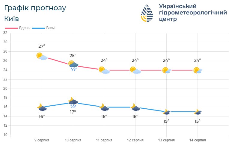 графік прогнозу погоди на Київщині з 9 по 14 серпня