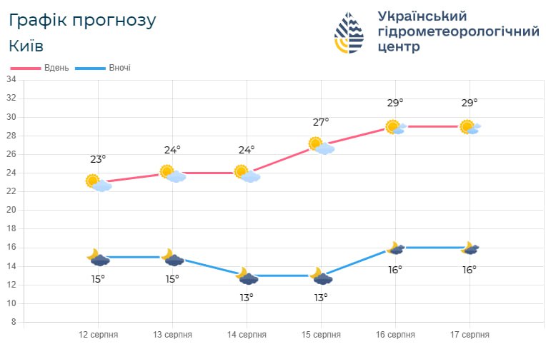 графік прогнозу погоди на Київщині з 12 по 17 серпня