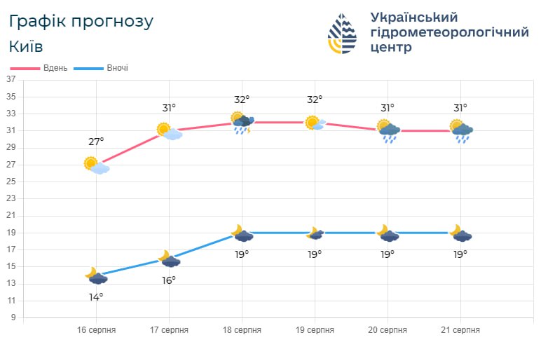 графік прогнозу погоди на Київщині з 16 по 21 серпня