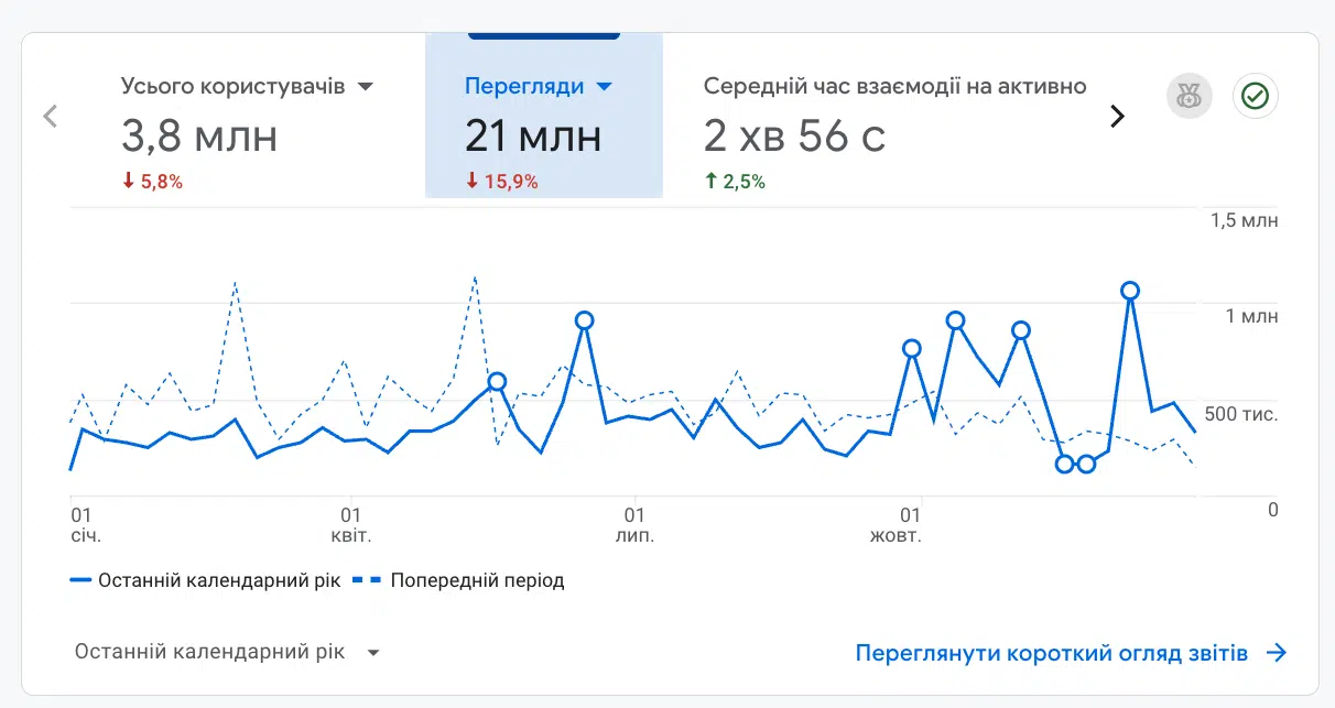 аналітика proslav.info