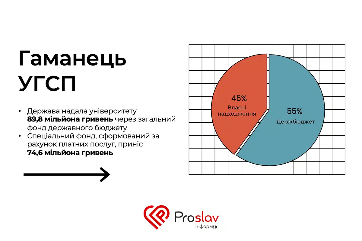 Доходи УГСП