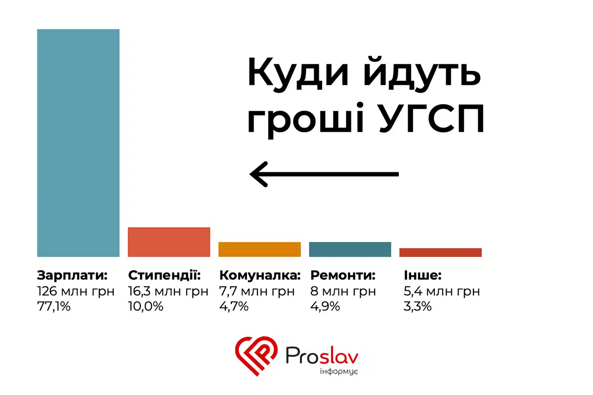 Витрати УГСП