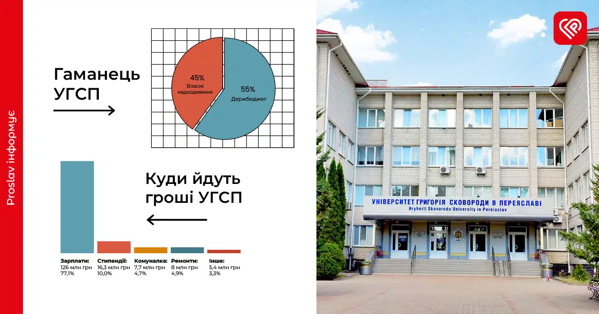 Бюджет Університету Григорія Сковороди у Переяславі