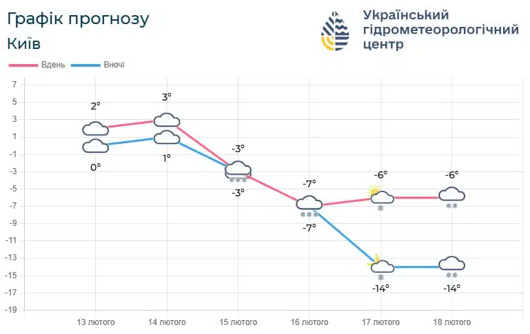на Київщину повертаються міцні морози