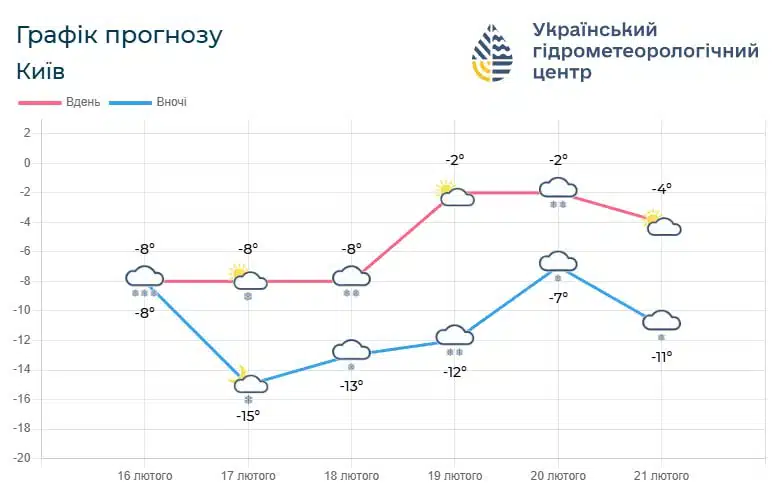 погода у Київській області прогноз гідрометцентр