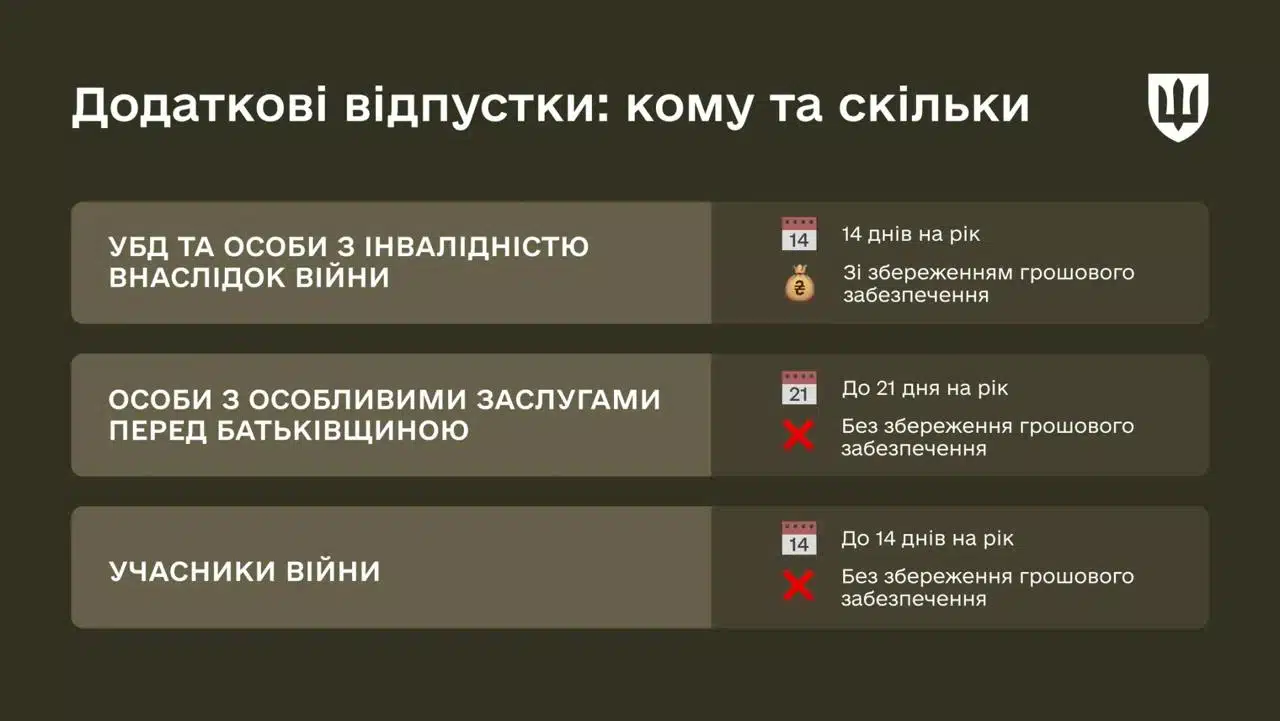 Міноборони додаткові відпустки для військових