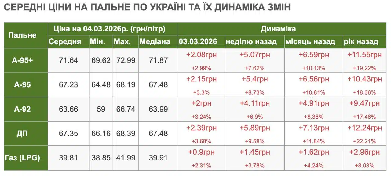 ціни на пальне в Україні станом на 4 березня 2026 року
